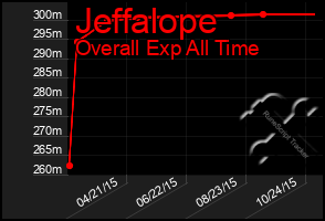 Total Graph of Jeffalope