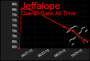 Total Graph of Jeffalope