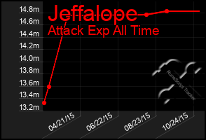 Total Graph of Jeffalope