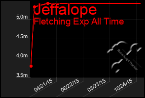 Total Graph of Jeffalope