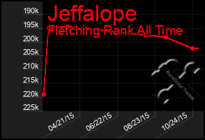 Total Graph of Jeffalope