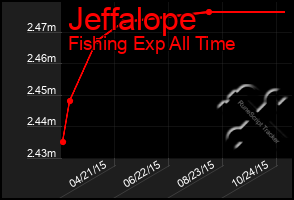 Total Graph of Jeffalope