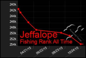 Total Graph of Jeffalope