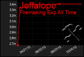 Total Graph of Jeffalope