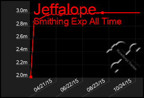 Total Graph of Jeffalope