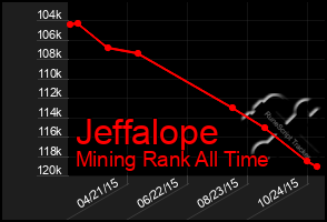 Total Graph of Jeffalope