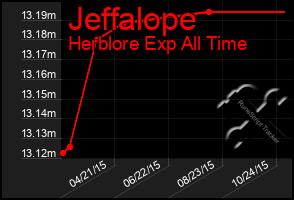 Total Graph of Jeffalope