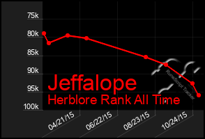 Total Graph of Jeffalope