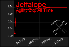 Total Graph of Jeffalope