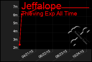 Total Graph of Jeffalope