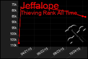 Total Graph of Jeffalope