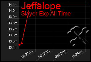 Total Graph of Jeffalope