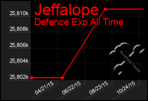 Total Graph of Jeffalope