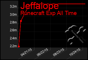 Total Graph of Jeffalope