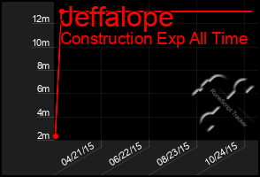 Total Graph of Jeffalope