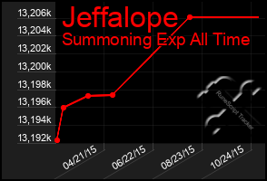 Total Graph of Jeffalope