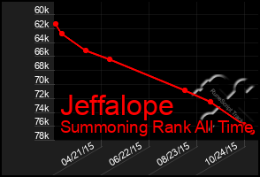 Total Graph of Jeffalope