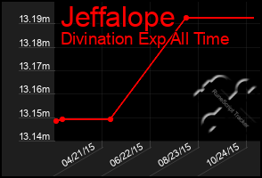 Total Graph of Jeffalope