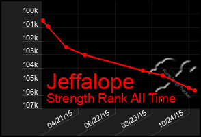 Total Graph of Jeffalope