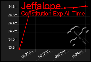 Total Graph of Jeffalope