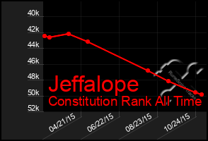 Total Graph of Jeffalope