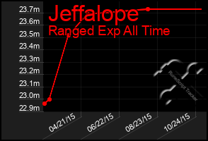 Total Graph of Jeffalope