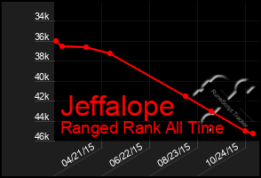 Total Graph of Jeffalope