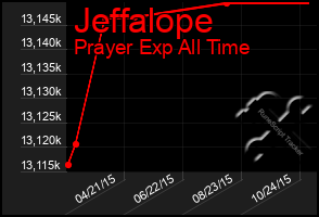 Total Graph of Jeffalope