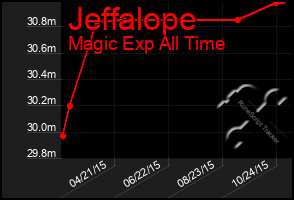 Total Graph of Jeffalope