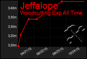 Total Graph of Jeffalope