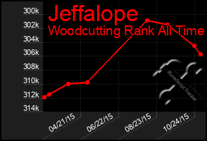 Total Graph of Jeffalope