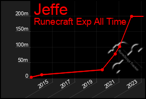 Total Graph of Jeffe