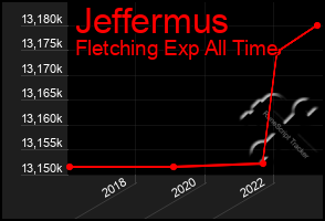 Total Graph of Jeffermus