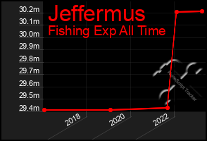 Total Graph of Jeffermus