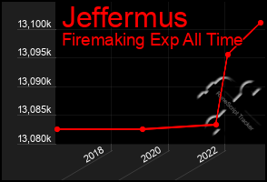 Total Graph of Jeffermus