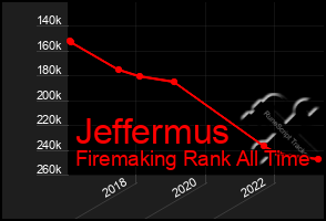 Total Graph of Jeffermus