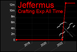 Total Graph of Jeffermus