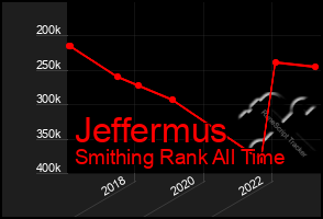 Total Graph of Jeffermus