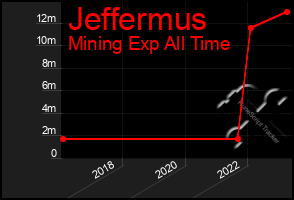 Total Graph of Jeffermus