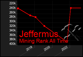 Total Graph of Jeffermus