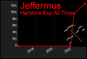 Total Graph of Jeffermus