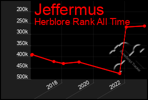 Total Graph of Jeffermus