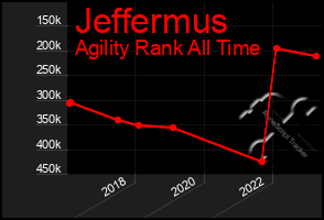 Total Graph of Jeffermus