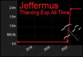 Total Graph of Jeffermus