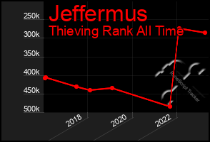 Total Graph of Jeffermus