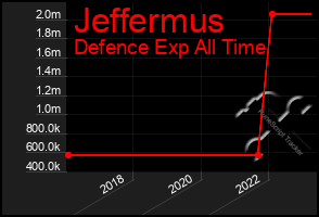 Total Graph of Jeffermus