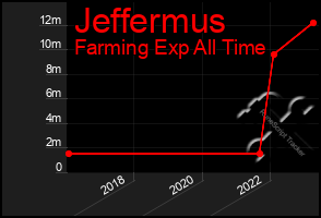 Total Graph of Jeffermus