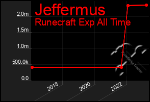 Total Graph of Jeffermus