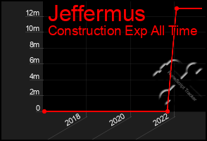 Total Graph of Jeffermus