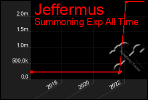 Total Graph of Jeffermus